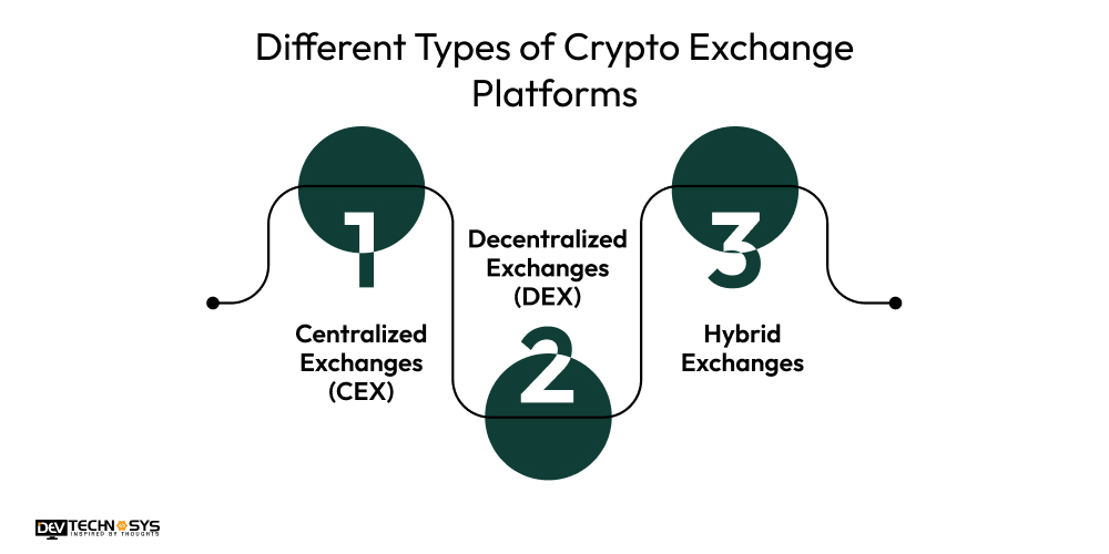 Different Types of Crypto Exchange Platforms