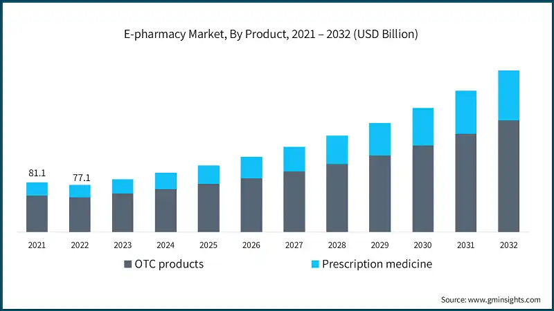 How to Develop a Pharmacy App Like Truemeds Dev Technosys E-pharmacy App Market Overview