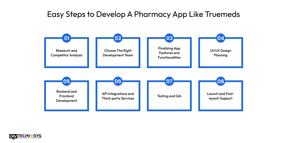 How to Develop a Pharmacy App Like Truemeds Dev Technosys Easy Steps to Develop A Pharmacy App Like Truemeds