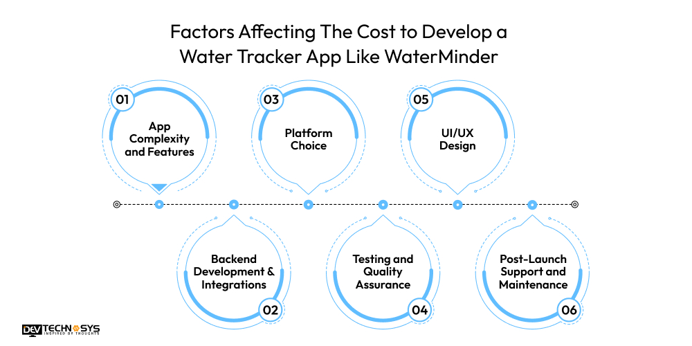 Factors Affecting The Cost to Develop a Water Tracker App Like WaterMinder