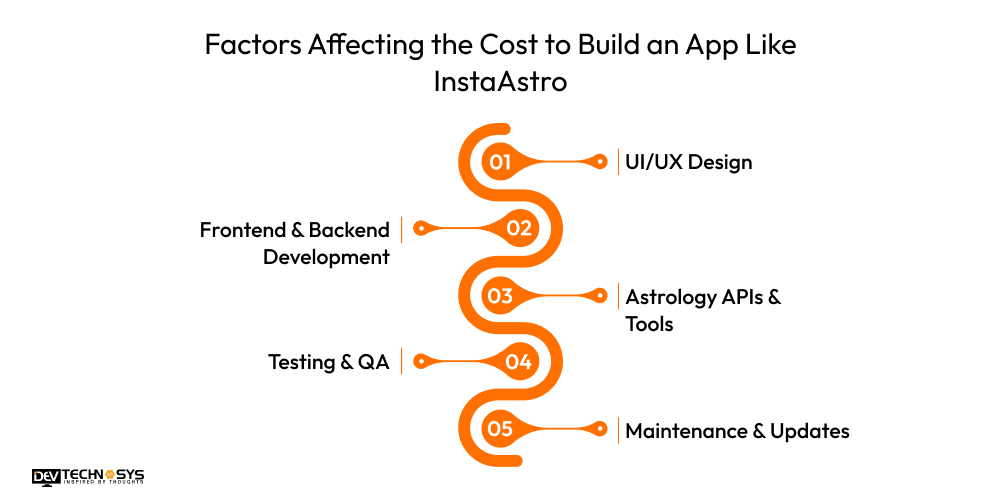 How to Build an Astrology App Like InstaAstro? Dev Technosys Factors Affecting the Cost to Build an App Like InstaAstro