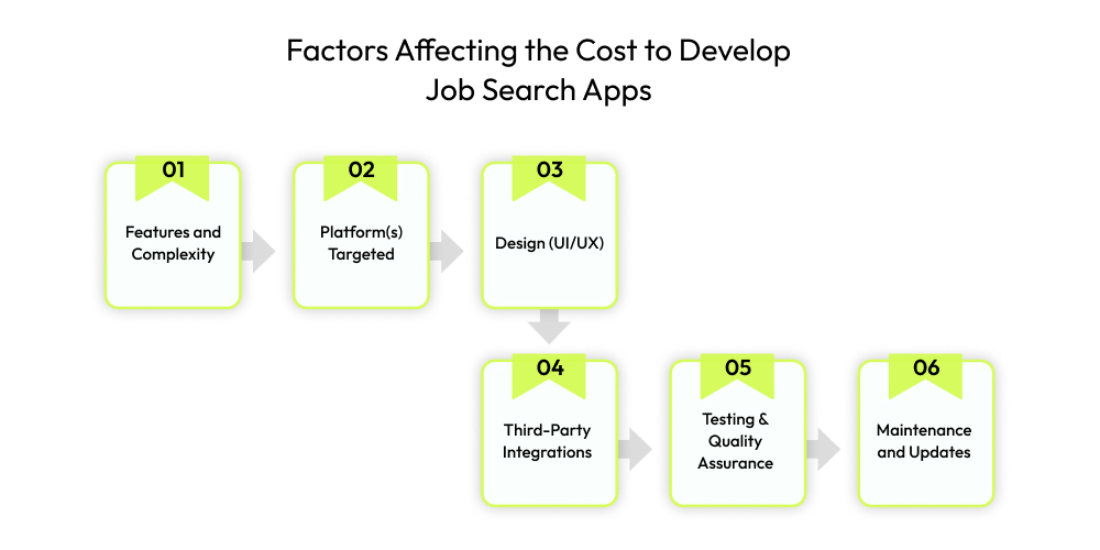 Factors Affecting the Cost to Develop Job Search Apps