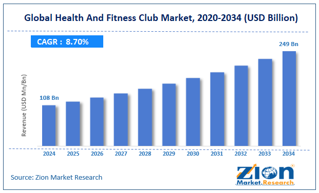 Fitness and Healthcare Market Overview