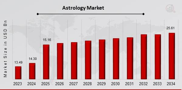 How to Build an Astrology App Like InstaAstro? Dev Technosys Global Astrology App Market Stats