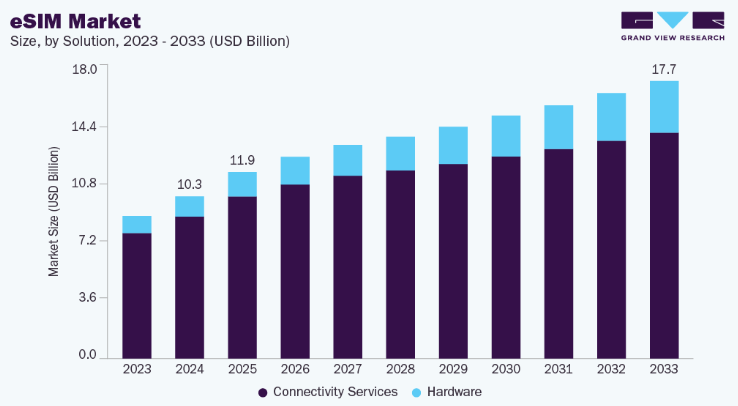 Global Market Projections of eSIM Applications