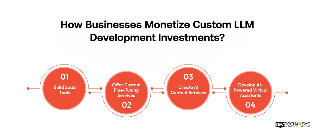 How to Develop an LLM Agent: A Step-by-Step LLM Development Guide for Businesses Dev Technosys How Businesses Monetize Custom LLM Development Investments_