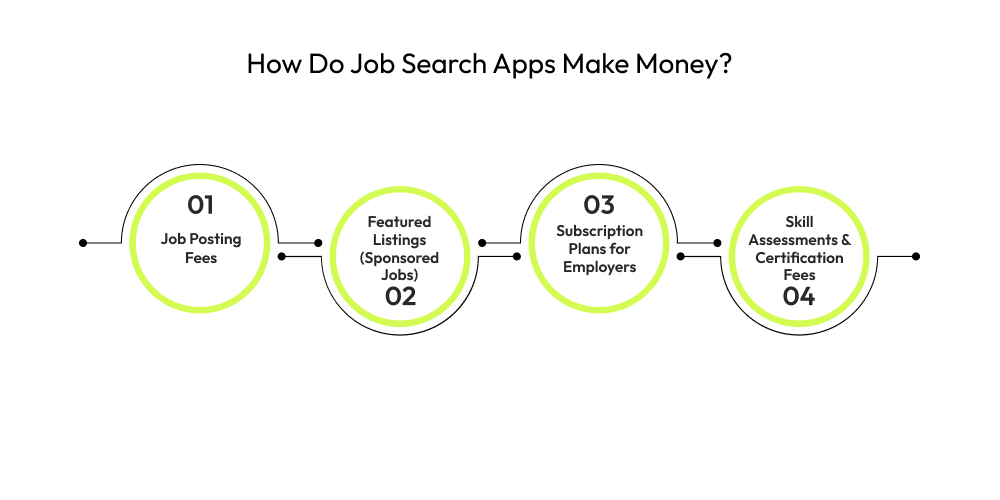 How Do Job Search Apps Make Money