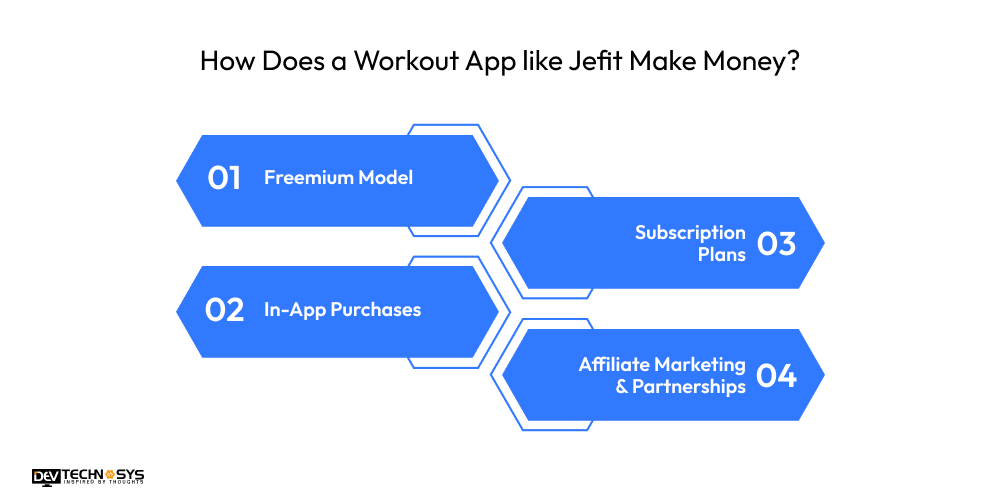 How Does a Workout App like Jefit Make Money