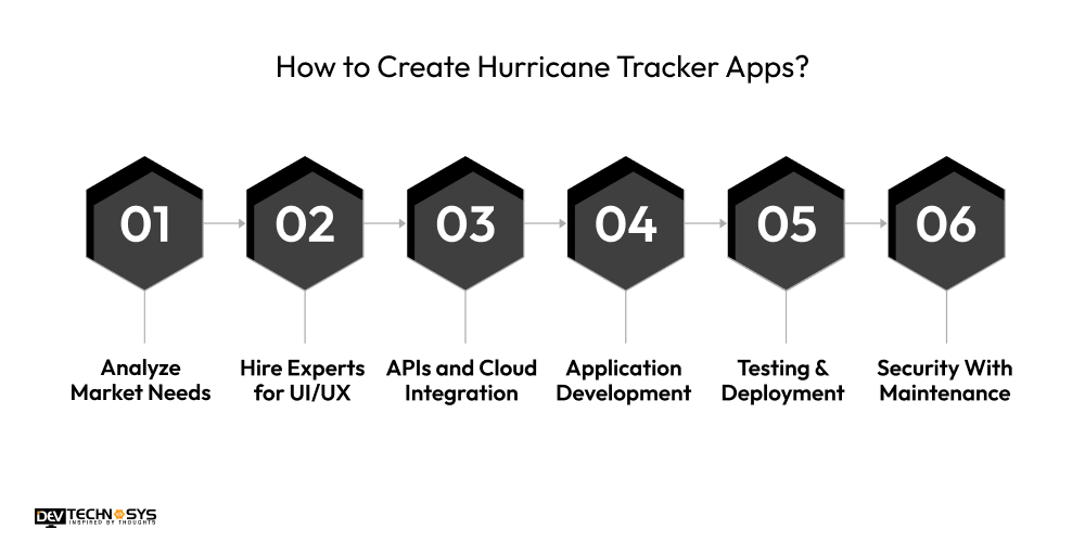How to Create Hurricane Tracker Apps