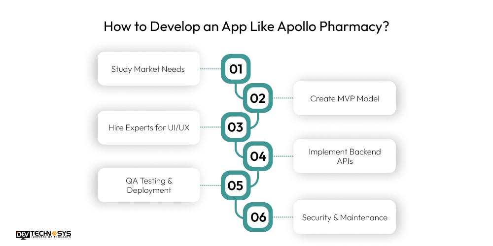 How to Build a Medicine Delivery App like Apollo Pharmacy? Dev Technosys How to Develop an App Like Apollo Pharmacy