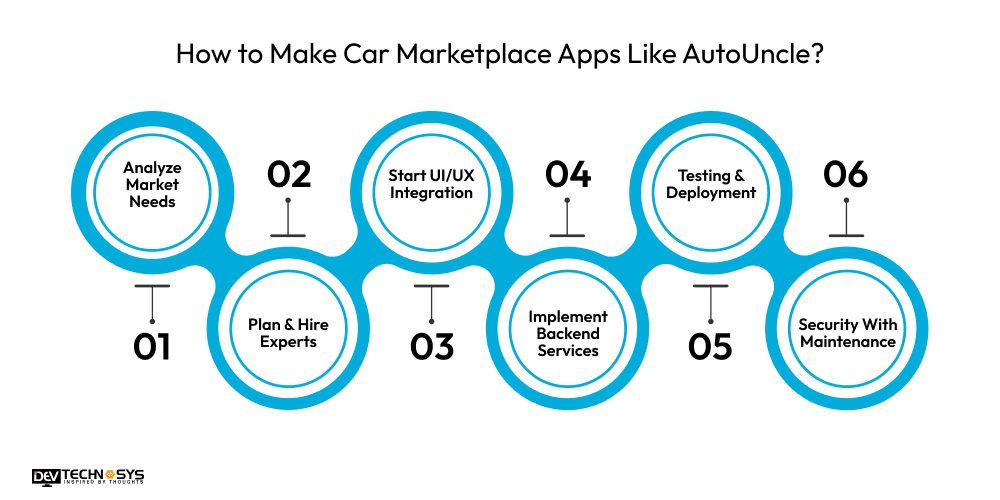 How to Make Car Marketplace Apps Like AutoUncle