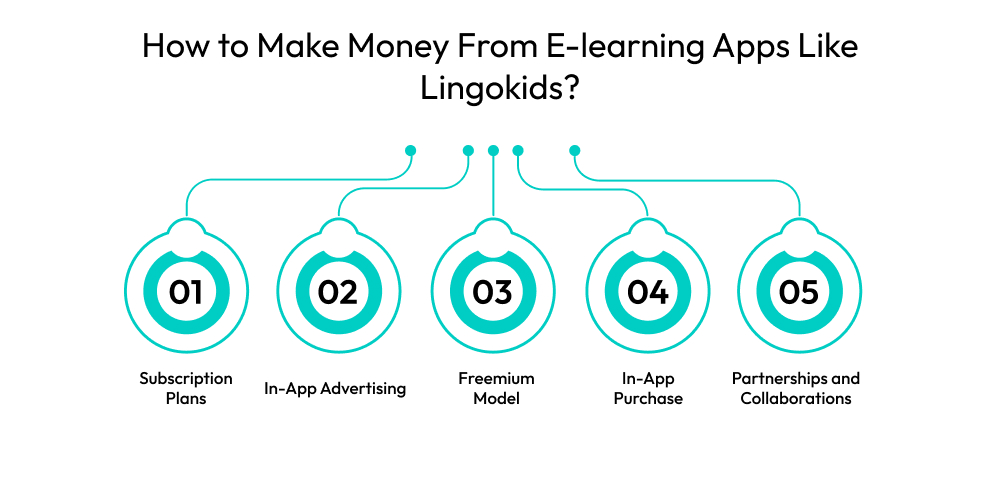 How Much Does It Cost To Build an E-learning App Like Lingokids? Dev Technosys How to Make Money From E-learning Apps Like Lingokids