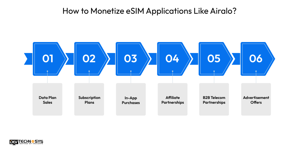 How to Monetize eSIM Applications Like Airalo