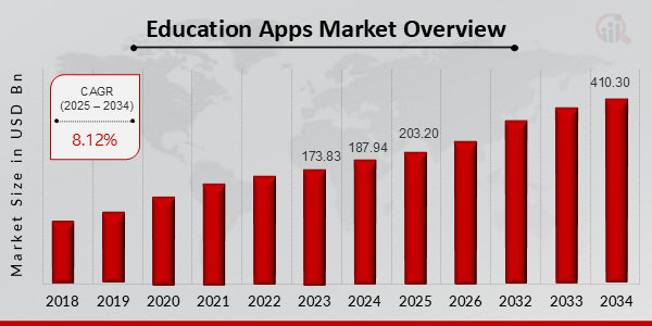 How to Build a Kids Learning App Like SplashLearn? Dev Technosys Kids Learning App Market Stats