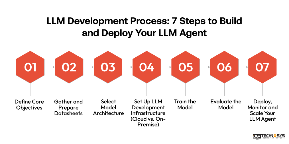 How to Develop an LLM Agent: A Step-by-Step LLM Development Guide for Businesses Dev Technosys LLM Development Process_ 7 Steps to Build and Deploy Your LLM Agent