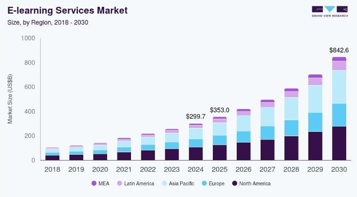 How Much Does It Cost To Build an E-learning App Like Lingokids? Dev Technosys Market Analysis of Global E-Learning Applications