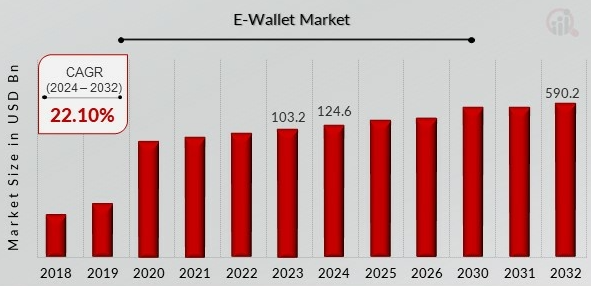 Market Analysis of Global Ewallet Applications