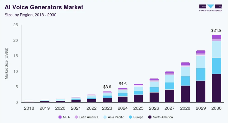 How to Build a Website Like MurfAI: Realistic AI Text-to-Speech Platform Dev Technosys Market Overview of AI Voice Generator Tools