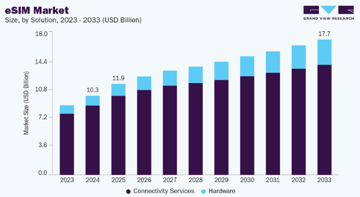 Market Statistics of Global eSIM Applications