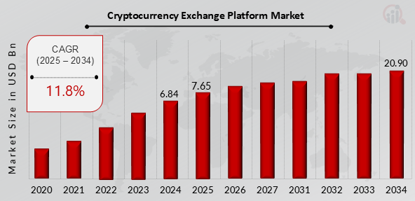 Market Stats of Global Crypto Exchange Applications