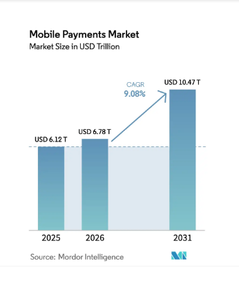 Market Stats of Mobile Payment Applications