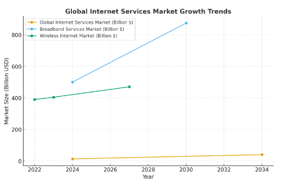 Market Stats on Global Internet Services