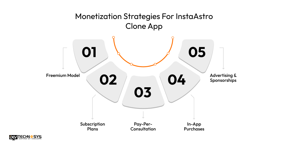 How to Build an Astrology App Like InstaAstro? Dev Technosys Monetization Strategies For InstaAstro Clone App