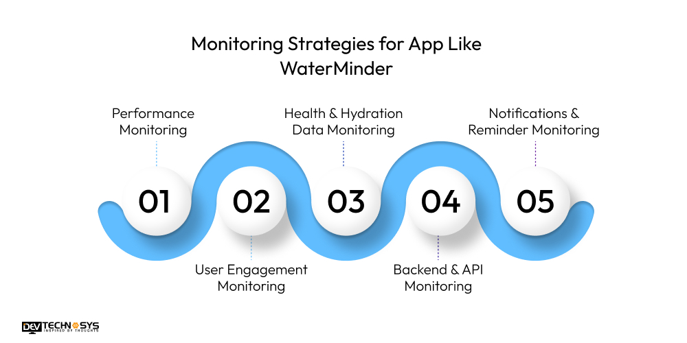 Monitoring Strategies for App Like WaterMinder