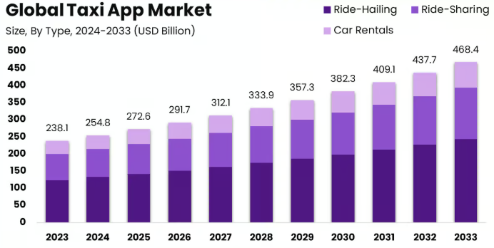 Present and Future Projections of Global Taxi Booking Applications
