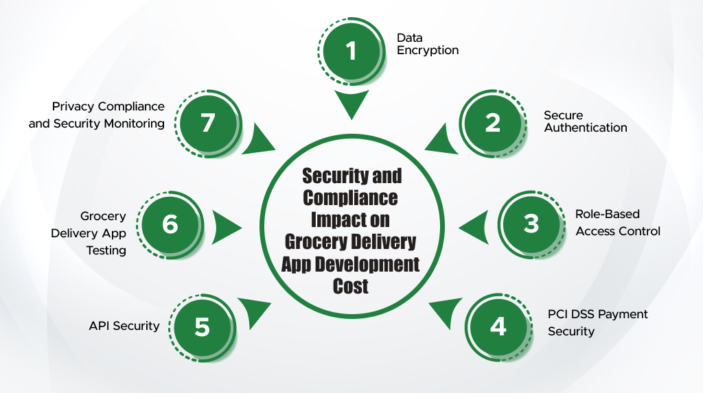 Security and Compliance Impact on Grocery Delivery App Development Cost