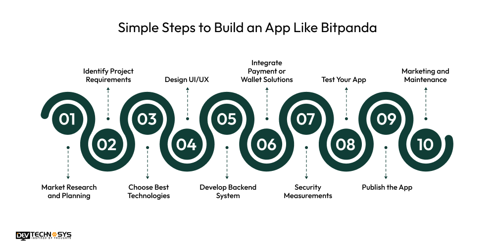 Simple Steps to Build an App Like Bitpanda