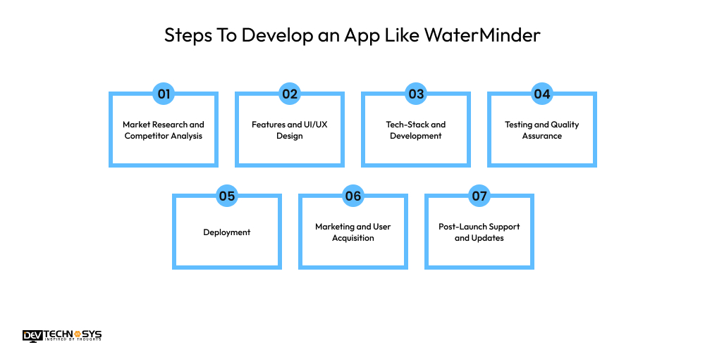 Steps To Develop an App Like WaterMinder