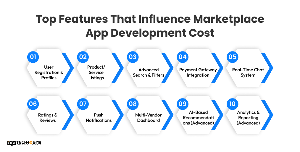 Top Features That Influence Marketplace App Development Cost