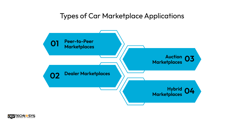 Types of Car Marketplace Applications
