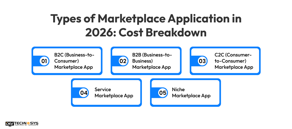 Types of Marketplace Application in 2026 Cost Breakdown