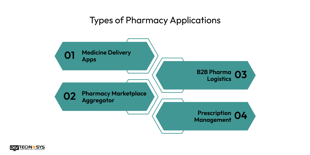 How to Build a Medicine Delivery App like Apollo Pharmacy? Dev Technosys Types of Pharmacy Applications