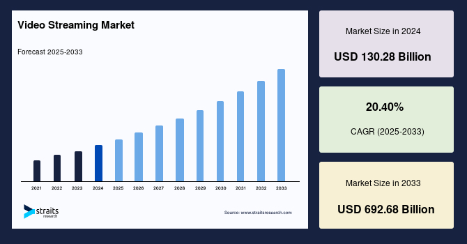 Video Streaming App Market Overview