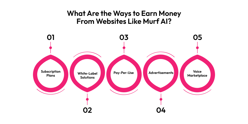How to Build a Website Like MurfAI: Realistic AI Text-to-Speech Platform Dev Technosys What Are the Ways to Earn Money From Websites Like Murf AI