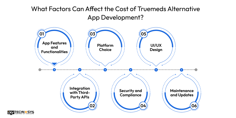 How to Develop a Pharmacy App Like Truemeds Dev Technosys What Factors Can Affect the Cost of Truemeds Alternative App Development