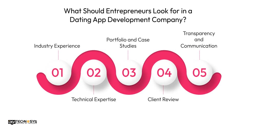 What Should Entrepreneurs Look for in a Dating App Development Company