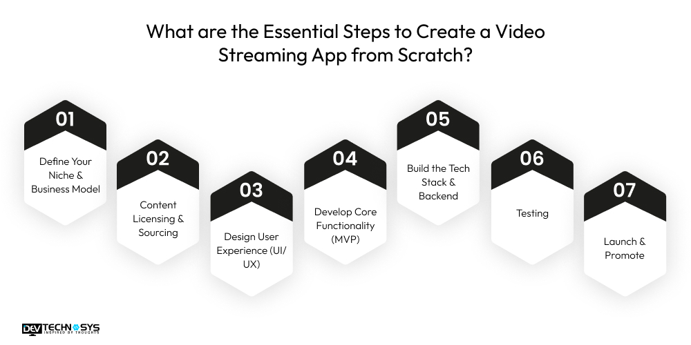 What are the Essential Steps to Create a Video Streaming App from Scratch