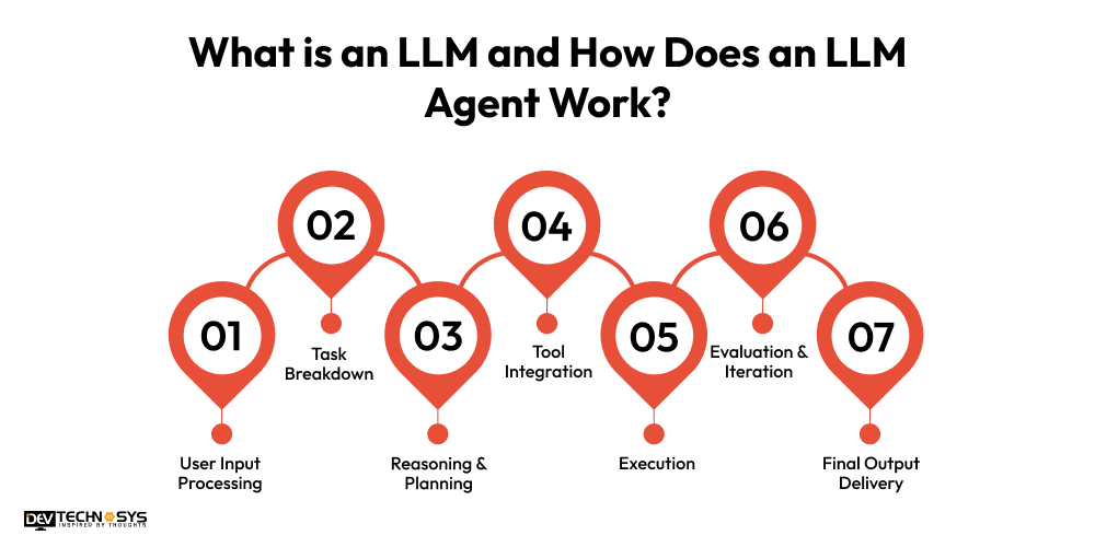 How to Develop an LLM Agent: A Step-by-Step LLM Development Guide for Businesses Dev Technosys What is an LLM and How Does an LLM Agent Work