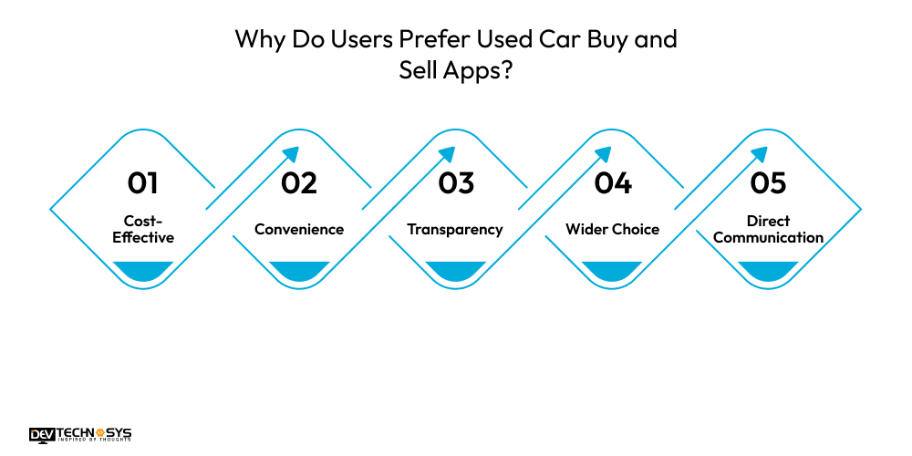 Why Do Users Prefer Used Car Buy and Sell Apps