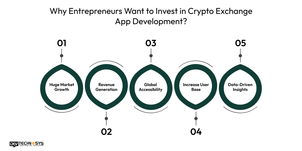 Why Entrepreneurs Want to Invest in Crypto Exchange App Development