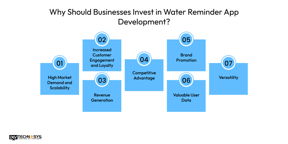 Why Should Businesses Invest in Water Reminder App Development