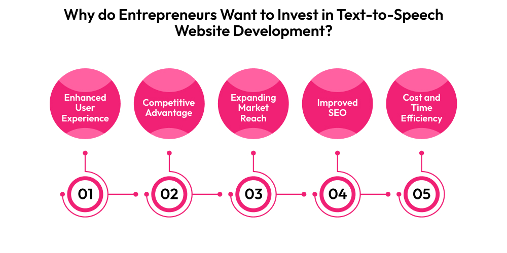 How to Build a Website Like MurfAI: Realistic AI Text-to-Speech Platform Dev Technosys Why do Entrepreneurs Want to Invest in Text-to-Speech Website Development