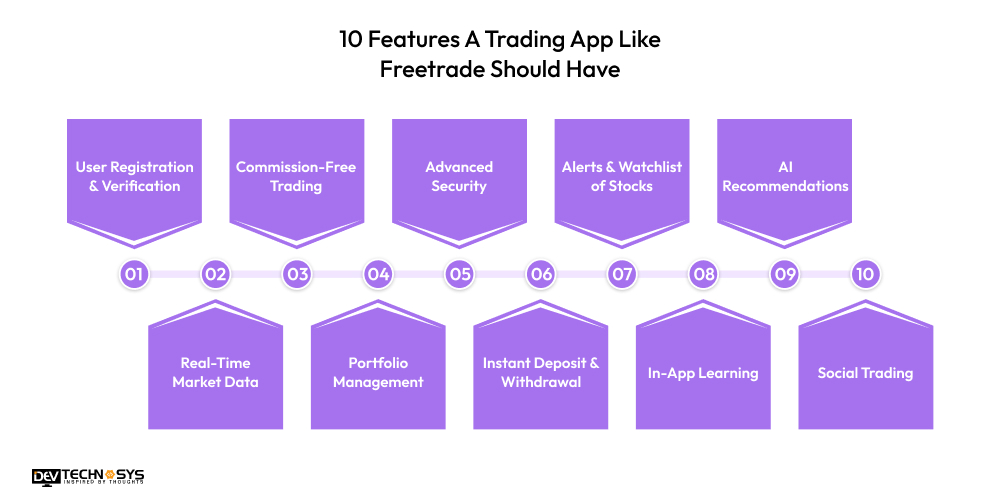 How To Build A Trading App Like Freetrade? Dev Technosys 10 Features A Trading App Like Freetrade Should Have