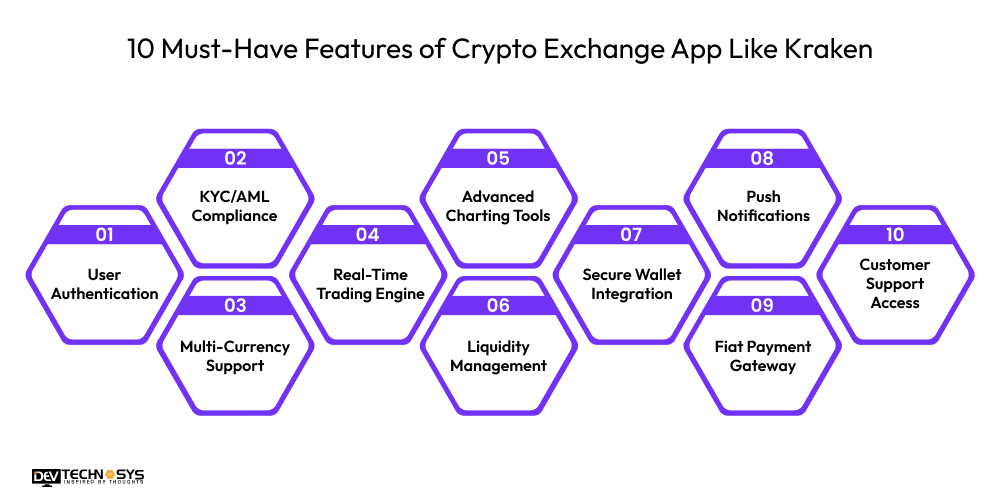 How To Develop An App Like Kraken: Crypto Exchange App? Dev Technosys 10 Must-Have Features of Crypto Exchange App Like Kraken