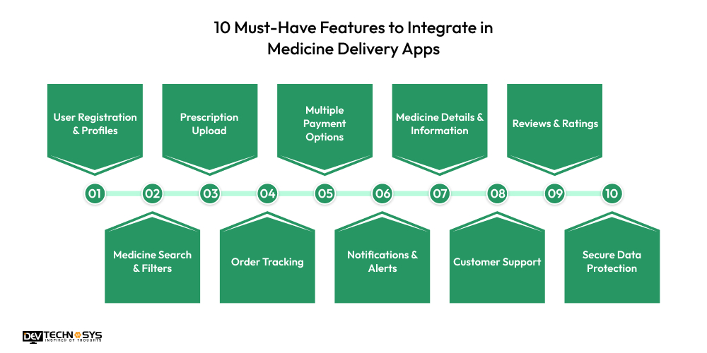 How to Build a Medicine Delivery App like Healthera? Dev Technosys 10 Must-Have Features to Integrate in Medicine Delivery Apps