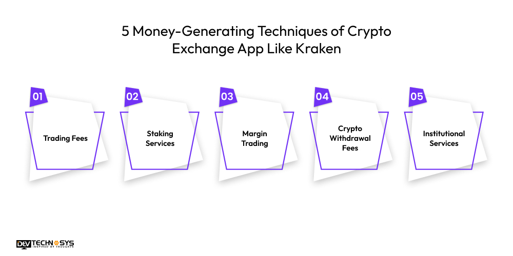 How To Develop An App Like Kraken: Crypto Exchange App? Dev Technosys 5 Money-Generating Techniques of Crypto Exchange App Like Kraken